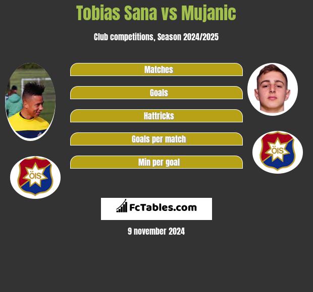 Tobias Sana vs Mujanic h2h player stats