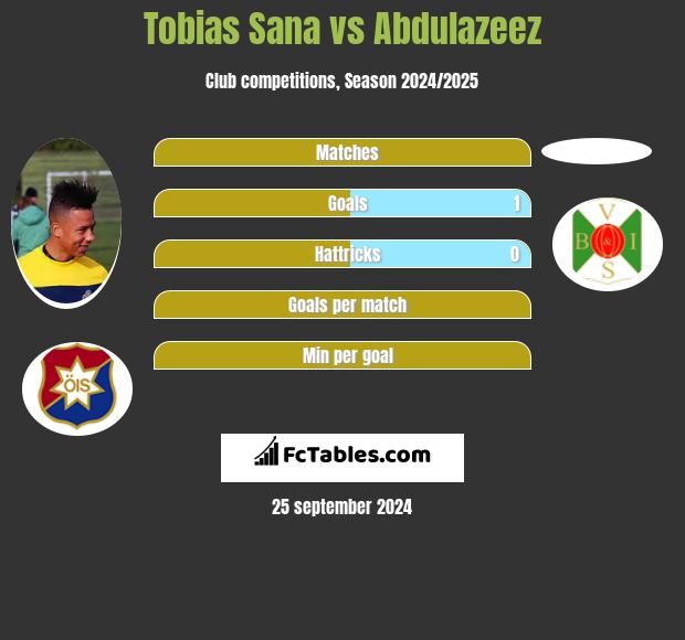 Tobias Sana vs Abdulazeez h2h player stats