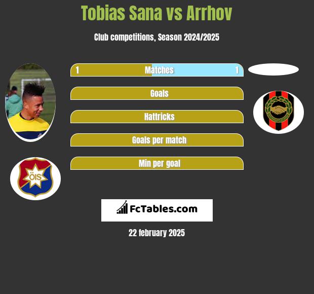 Tobias Sana vs Arrhov h2h player stats