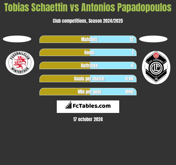 Tobias Schaettin vs Antonios Papadopoulos h2h player stats