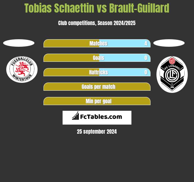 Tobias Schaettin vs Brault-Guillard h2h player stats