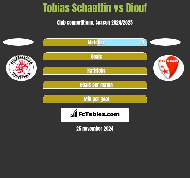 Tobias Schaettin vs Diouf h2h player stats