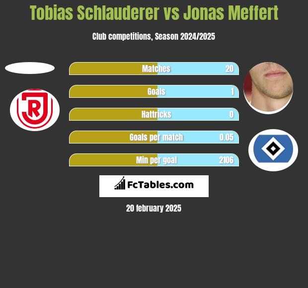 Tobias Schlauderer vs Jonas Meffert h2h player stats