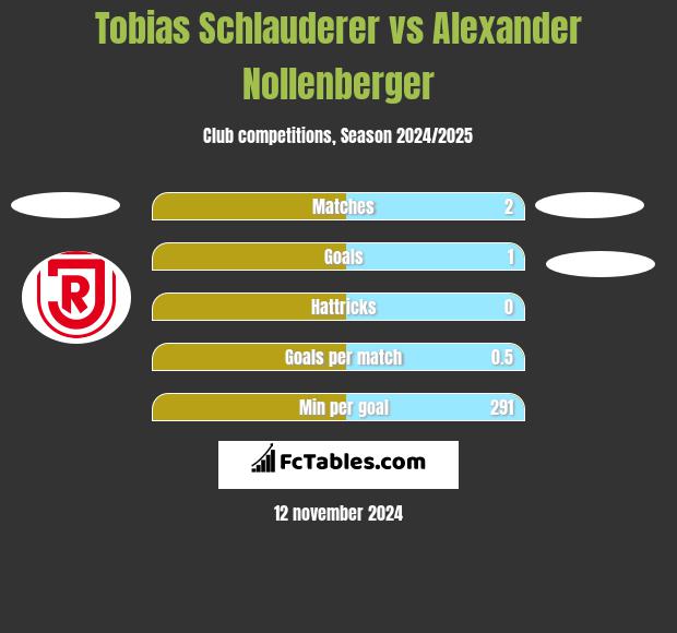 Tobias Schlauderer vs Alexander Nollenberger h2h player stats