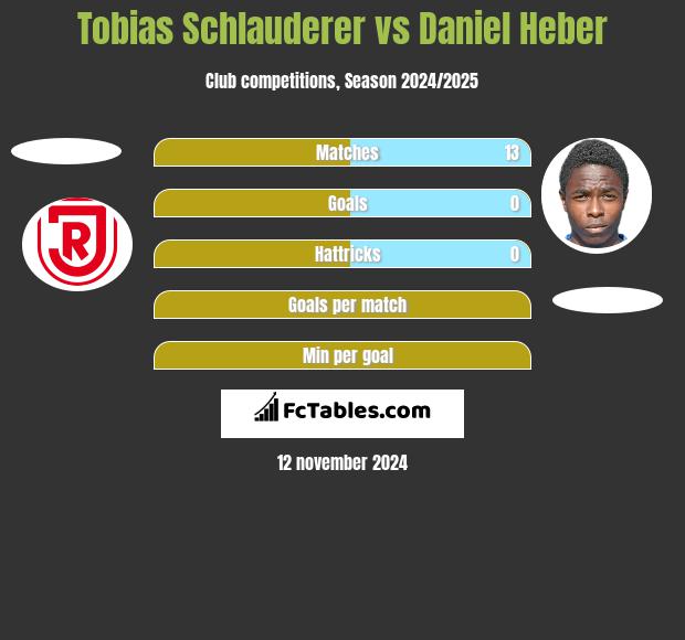 Tobias Schlauderer vs Daniel Heber h2h player stats