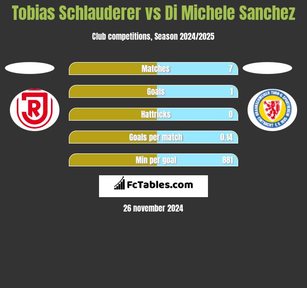 Tobias Schlauderer vs Di Michele Sanchez h2h player stats