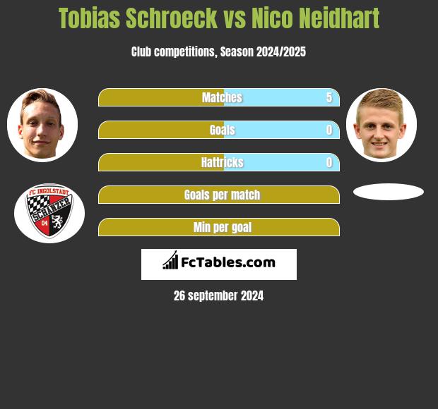 Tobias Schroeck vs Nico Neidhart h2h player stats