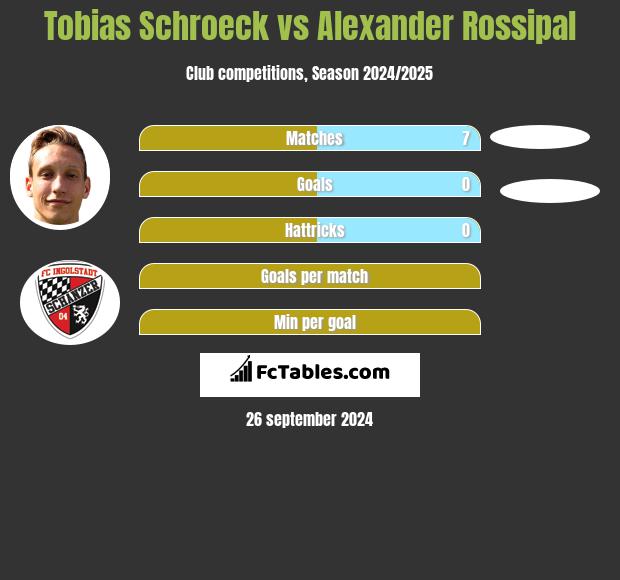 Tobias Schroeck vs Alexander Rossipal h2h player stats