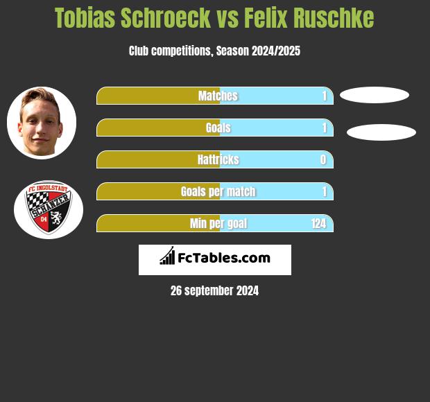 Tobias Schroeck vs Felix Ruschke h2h player stats