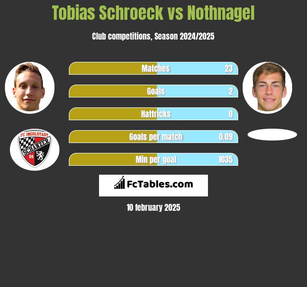 Tobias Schroeck vs Nothnagel h2h player stats