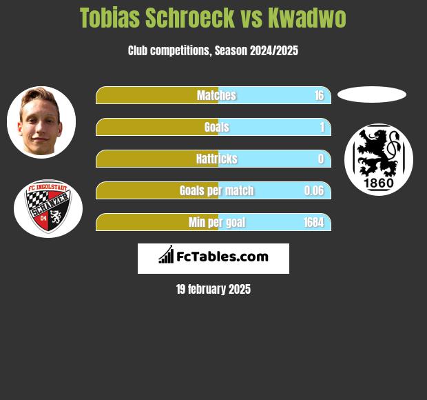 Tobias Schroeck vs Kwadwo h2h player stats