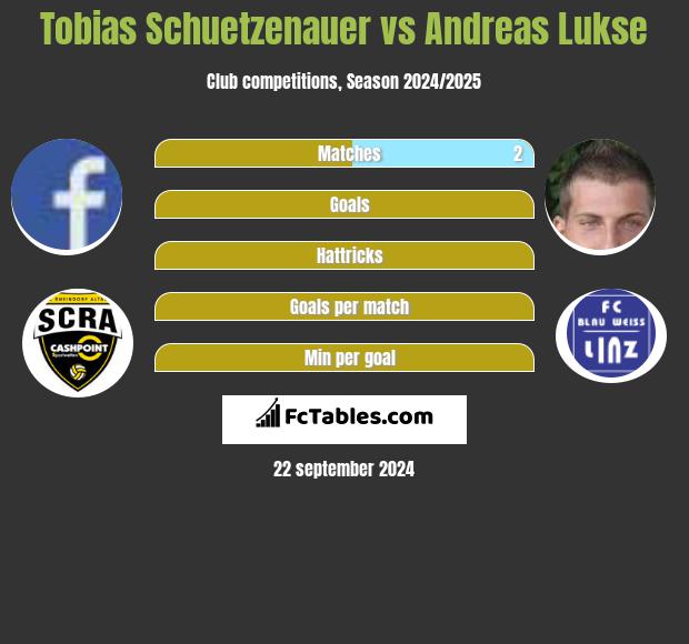 Tobias Schuetzenauer vs Andreas Lukse h2h player stats