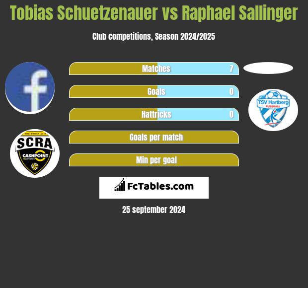 Tobias Schuetzenauer vs Raphael Sallinger h2h player stats