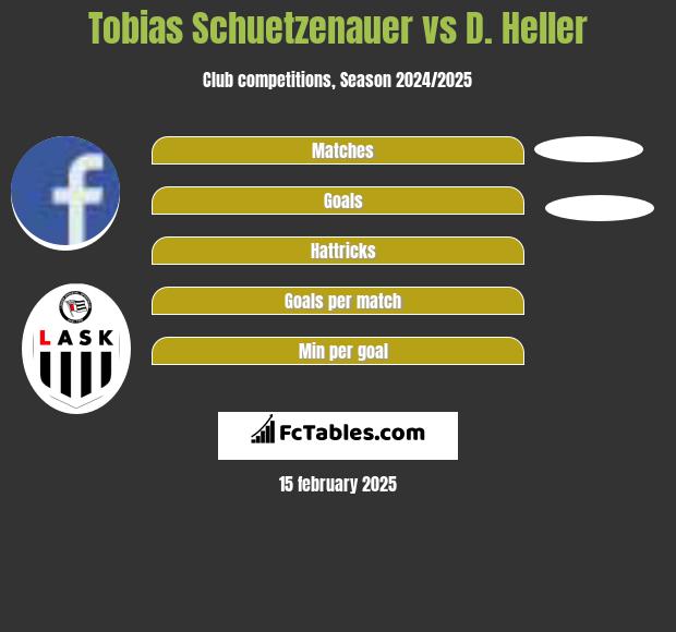 Tobias Schuetzenauer vs D. Heller h2h player stats