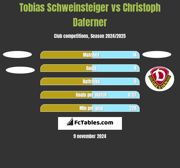 Tobias Schweinsteiger vs Christoph Daferner h2h player stats