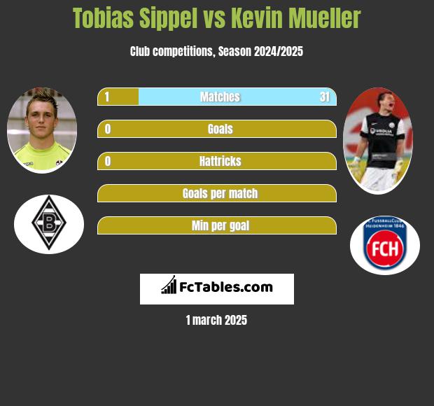 Tobias Sippel vs Kevin Mueller h2h player stats