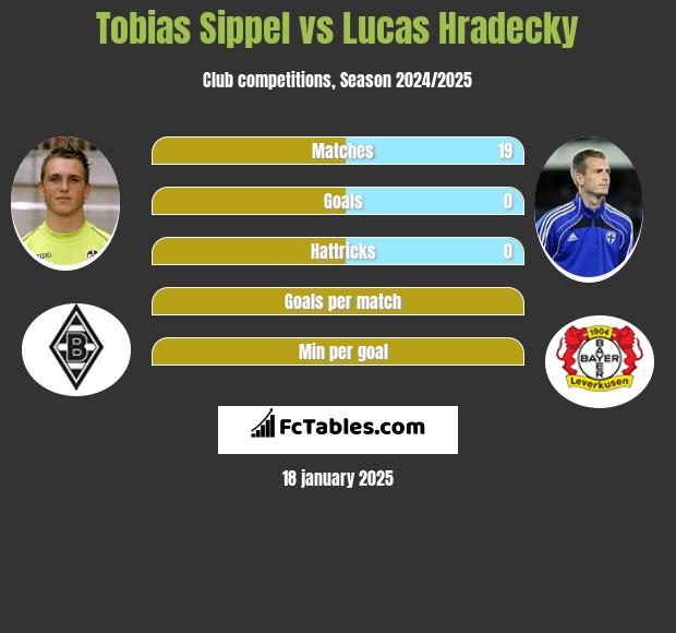 Tobias Sippel vs Lucas Hradecky h2h player stats