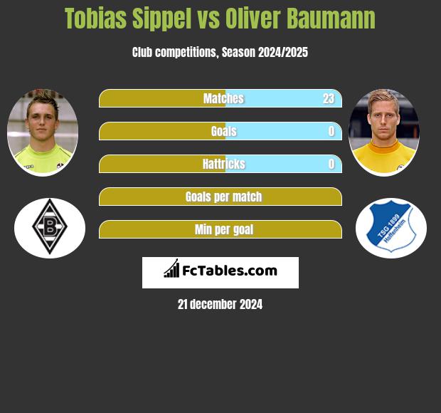 Tobias Sippel vs Oliver Baumann h2h player stats