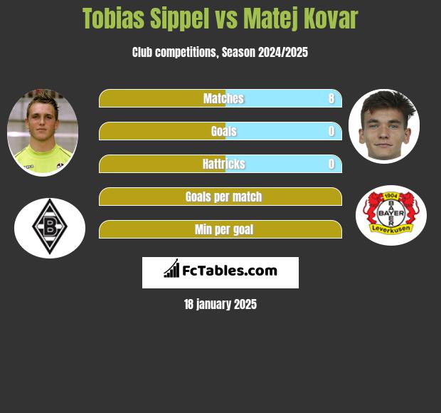 Tobias Sippel vs Matej Kovar h2h player stats