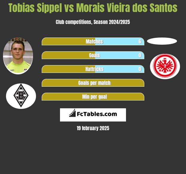 Tobias Sippel vs Morais Vieira dos Santos h2h player stats