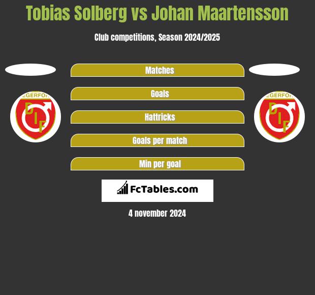 Tobias Solberg vs Johan Maartensson h2h player stats