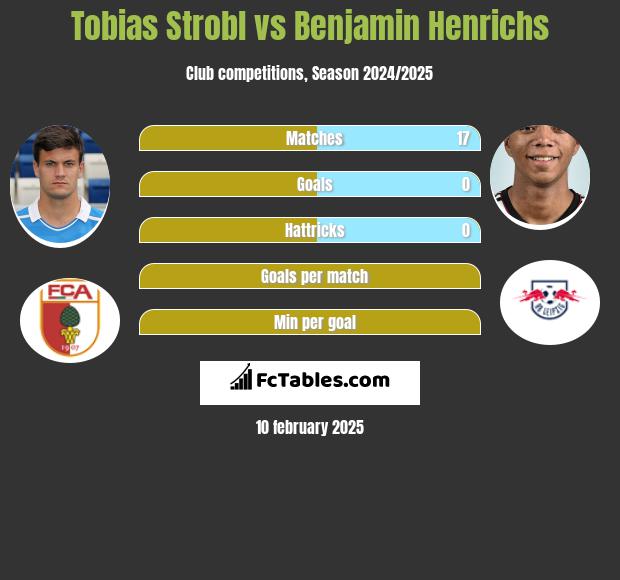 Tobias Strobl vs Benjamin Henrichs h2h player stats