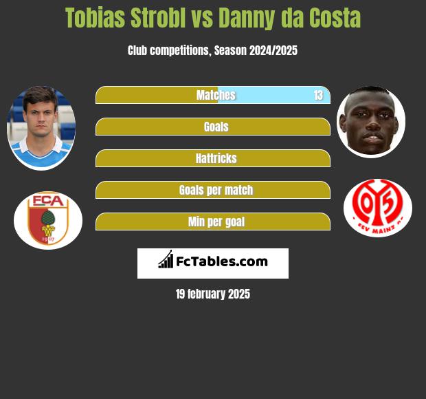 Tobias Strobl vs Danny da Costa h2h player stats