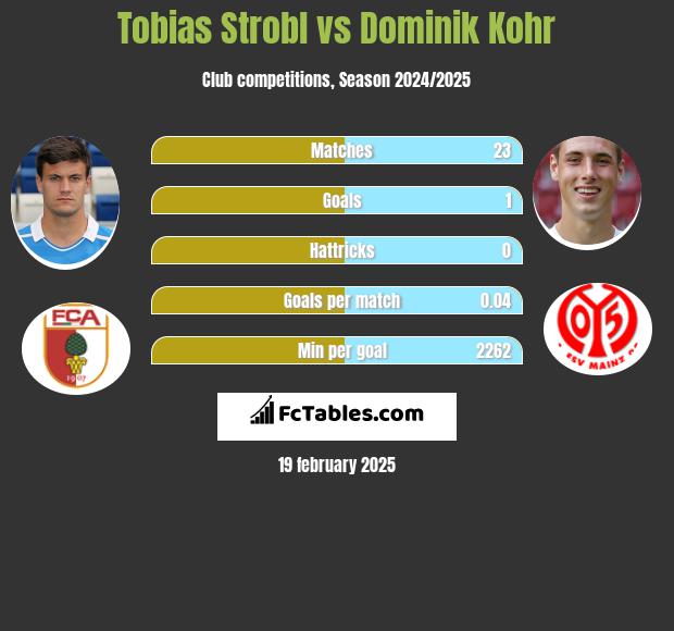 Tobias Strobl vs Dominik Kohr h2h player stats