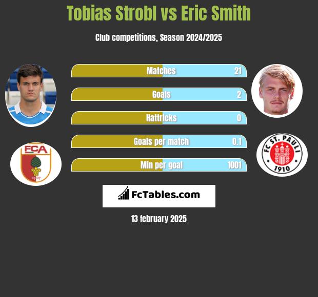 Tobias Strobl vs Eric Smith h2h player stats