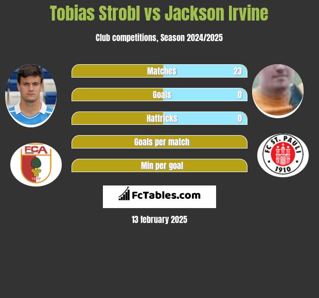 Tobias Strobl vs Jackson Irvine h2h player stats