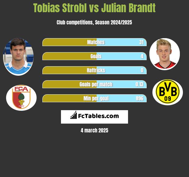 Tobias Strobl vs Julian Brandt h2h player stats