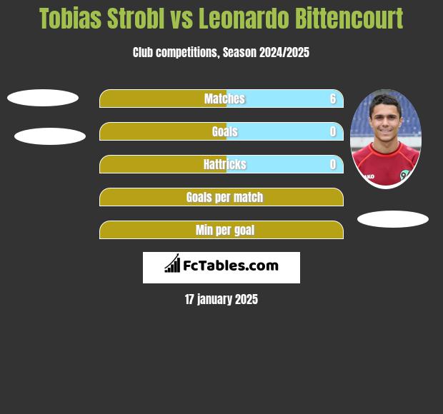 Tobias Strobl vs Leonardo Bittencourt h2h player stats