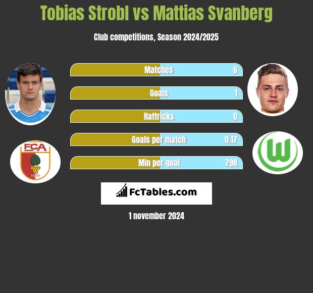 Tobias Strobl vs Mattias Svanberg h2h player stats