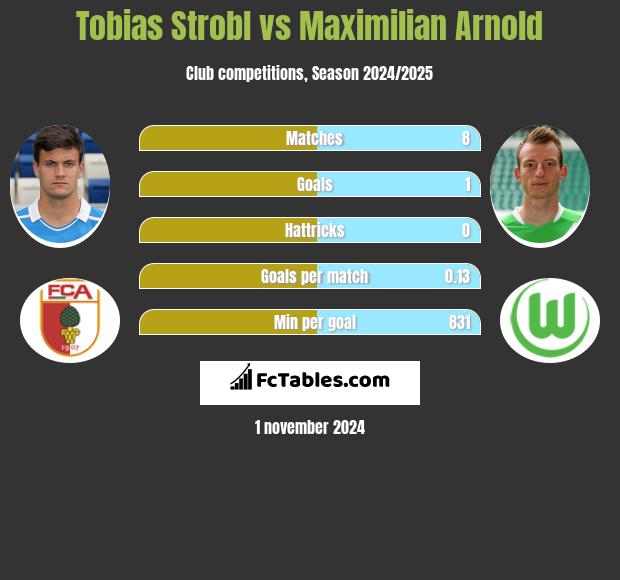 Tobias Strobl vs Maximilian Arnold h2h player stats