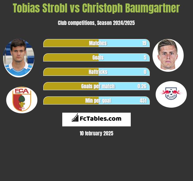 Tobias Strobl vs Christoph Baumgartner h2h player stats