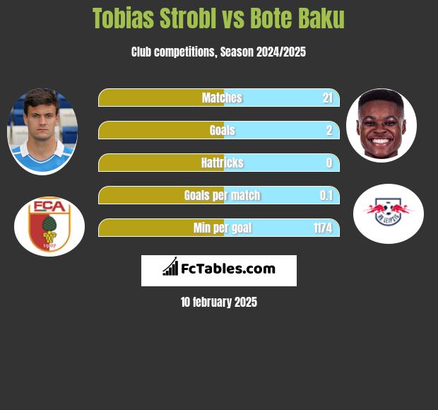 Tobias Strobl vs Bote Baku h2h player stats