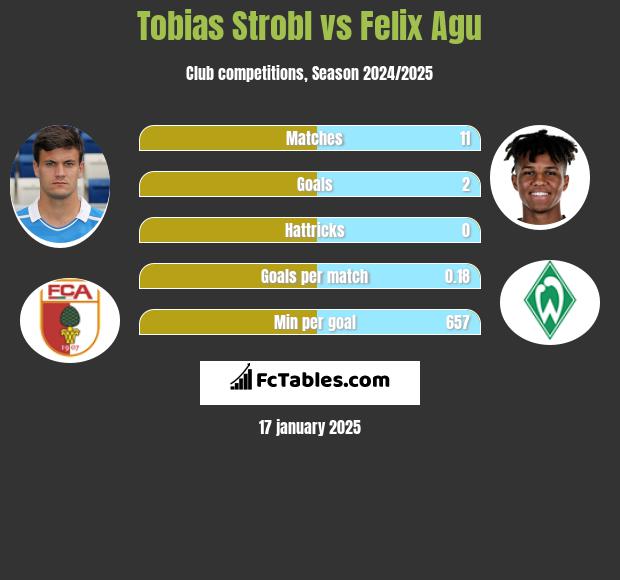 Tobias Strobl vs Felix Agu h2h player stats