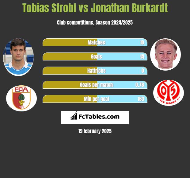 Tobias Strobl vs Jonathan Burkardt h2h player stats