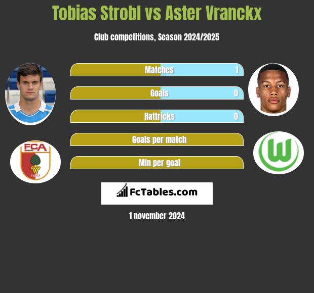 Tobias Strobl vs Aster Vranckx h2h player stats