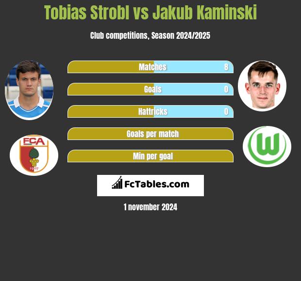 Tobias Strobl vs Jakub Kaminski h2h player stats