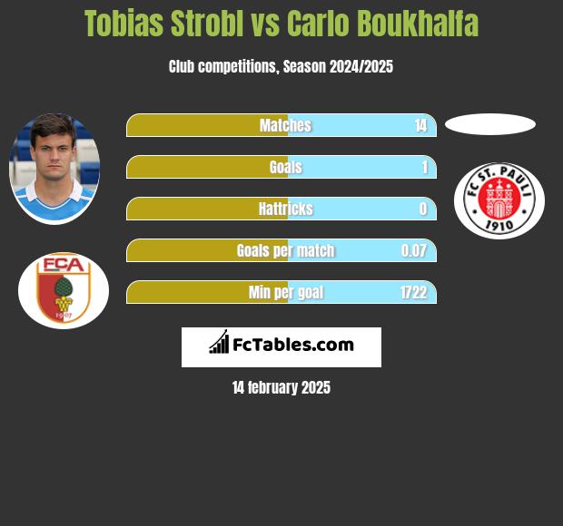 Tobias Strobl vs Carlo Boukhalfa h2h player stats