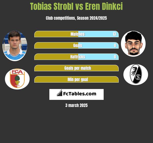 Tobias Strobl vs Eren Dinkci h2h player stats