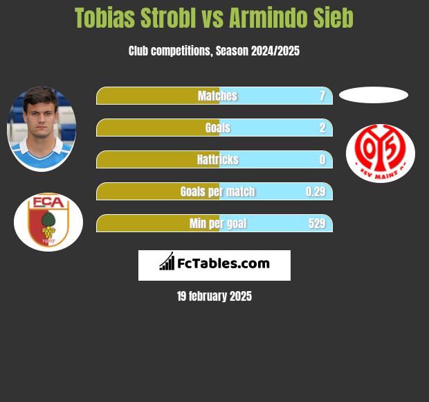 Tobias Strobl vs Armindo Sieb h2h player stats