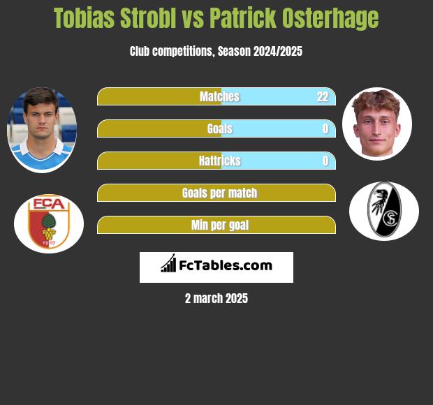 Tobias Strobl vs Patrick Osterhage h2h player stats