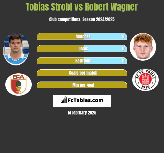 Tobias Strobl vs Robert Wagner h2h player stats