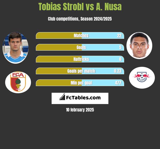 Tobias Strobl vs A. Nusa h2h player stats