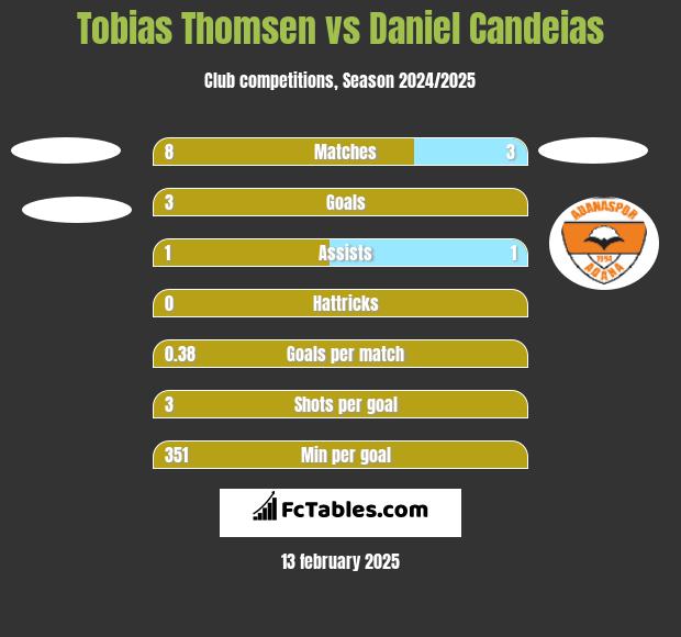 Tobias Thomsen vs Daniel Candeias h2h player stats