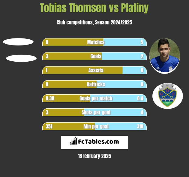 Tobias Thomsen vs Platiny h2h player stats