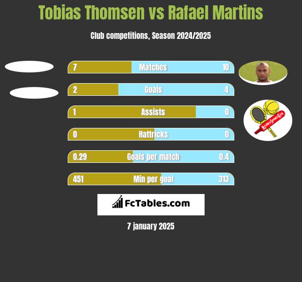 Tobias Thomsen vs Rafael Martins h2h player stats