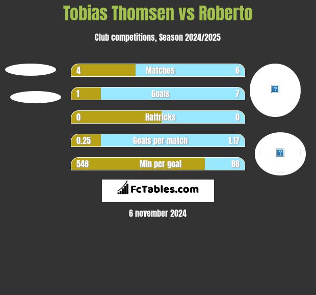 Tobias Thomsen vs Roberto h2h player stats